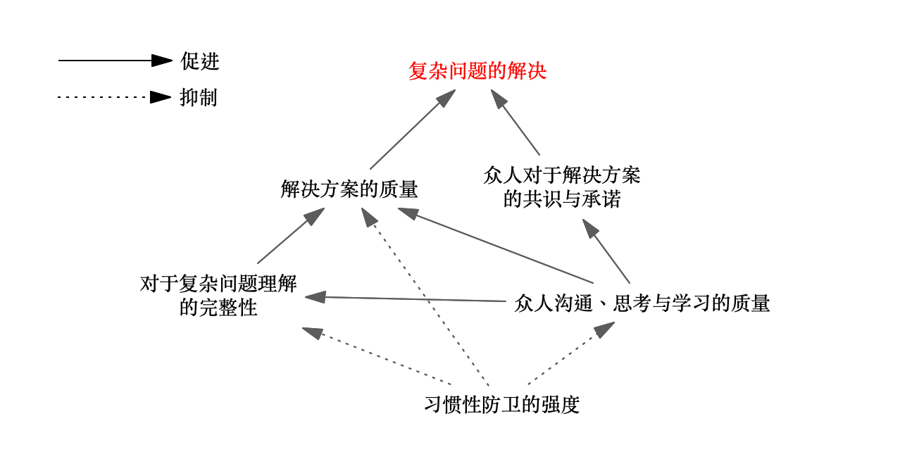 运用系统思考掌握解决复杂问题的五大关键 – Open Quest